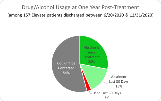 Enlightened Solutions Drug/Alcohol Usage at One Year Post-Treatment