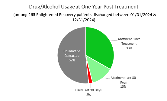 Enlightened Recovery