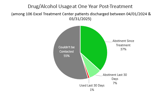 Excel Treatment Center