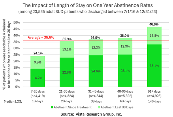 Likelihood of recovery increases with length of time someone stays in treatment