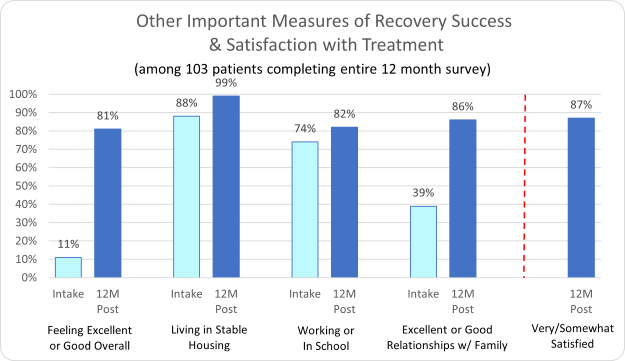 Lakeiew Other important Measures of Recovery Success & Satisfaction with Treatment