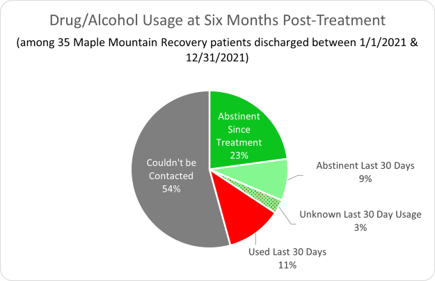 Maple Mountain-Drug/Alcohol Usage at Six Months Post-Tratment
