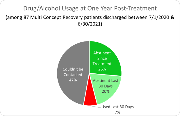 Multi Concept-Drug/Alcohol Usage at One Year Post-Treatment