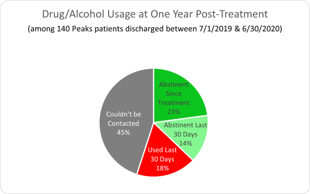 Peaks- Recovery Drug/Alcohol Usage at One Year Post-Treatment