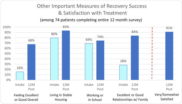 Peaks Recovery- Other Important Measures of Recovery Success & Satisfaction with Treatment
