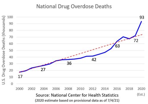 National Drug Overdose Deaths