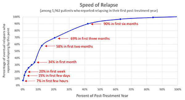 Speed of Relapse Post-Treatment Year