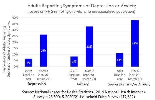Adults Reporting Symptoms of Depression or Anxiety