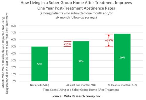 How Living in a Sober Group Home after Treatment improves one year post-treatment abstinence Rates