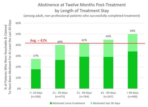 Abstinence at 12 Months Post-Treatment by Length of Treatment Stay