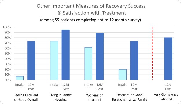 Reflections Recovery- Other Important Measures of Recovery Success & Satisfaction with Treatment 2022