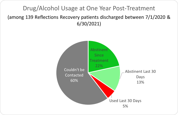 Reflections Recovery- Drug/Alcohol Usage at One Year Post-Treatment 2022