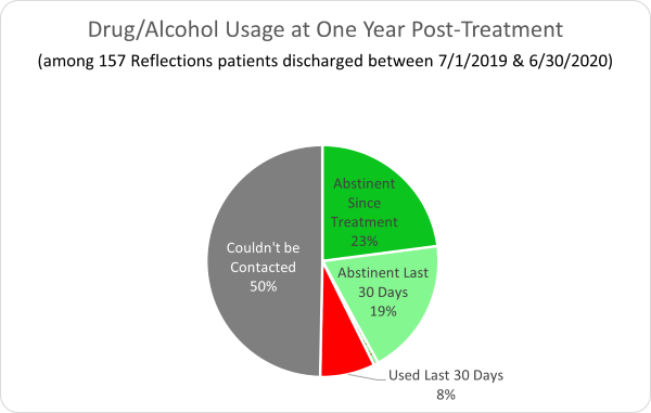Reflections Recovery- Drug/Alcohol Usage at One Year Post-Treatment
