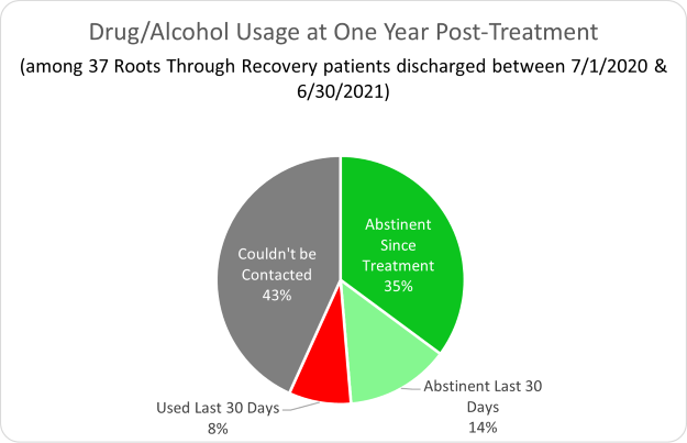 Roots Through Recovery-Drug/Alcohol Usage at One Year Post-Treatment