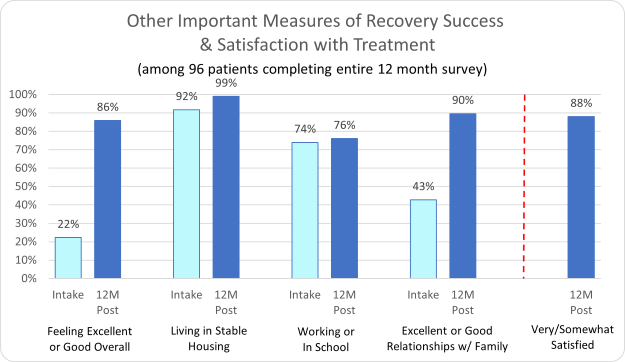 Riverside Recovery of Tampa Satisfaction with Treatment
