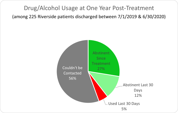 Riverside Recovery of Tampa Success Rating