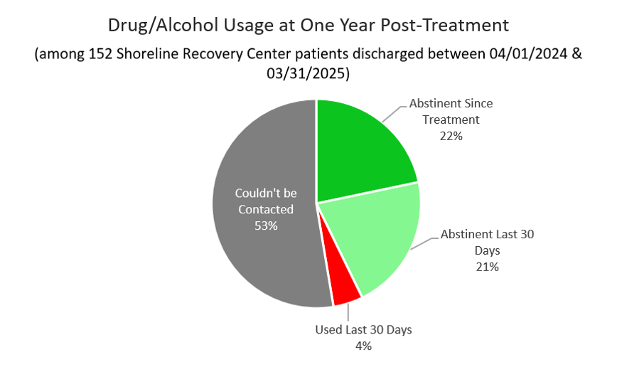 Shoreline Recovery Center