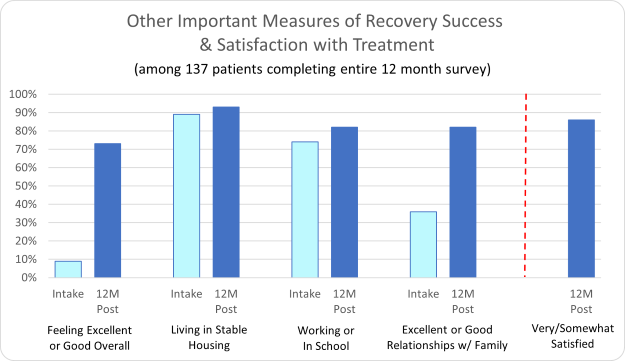 Turning Point Centers- Other Important Measures of Recovery Success & Satisfaction with Treatment