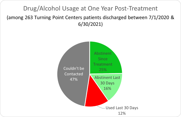 Turning Point Centers- Drug/Alcohol Usage at One Year Post-Treatment 2022