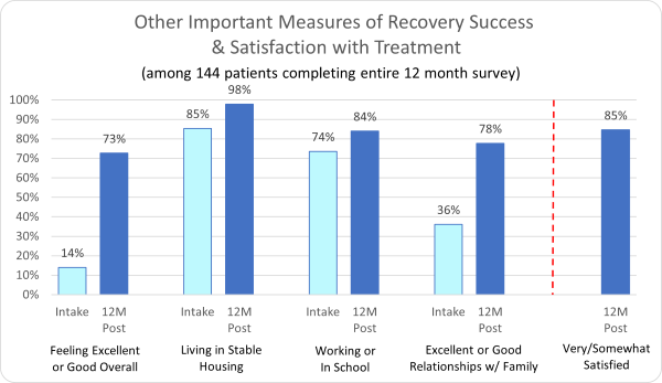 Turning Point Centers- Other Important Measures of Recovery Success & Satisfaction with Treatment