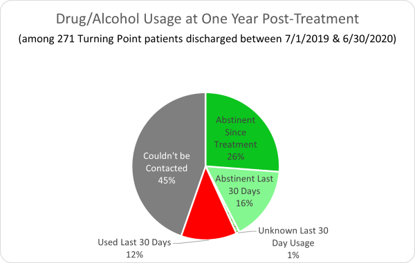 Turning Point Centers- Drug/Alcohol Usage at One Year Post-Treatment