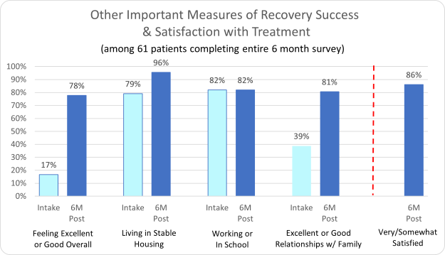 Victory Bay-Other Important Measures of Recovery Success & Satisfaction with Treatment