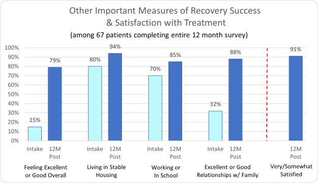 Victory Bay-Other Important Measures of Recovery Success & Satisfaction with Treatment