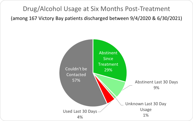 Victory Bay-Drug/Alcohol Usage at Six Months Post-Treatment