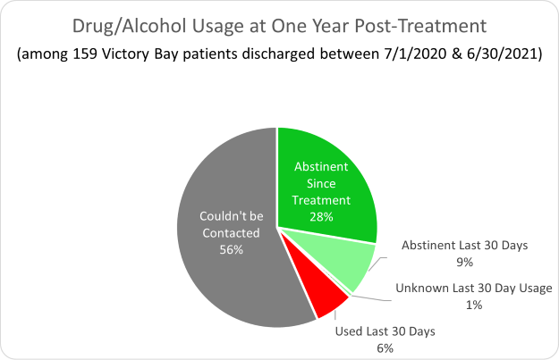 Victory Bay-Drug/Alcohol Usage at One Year Post-Treatment
