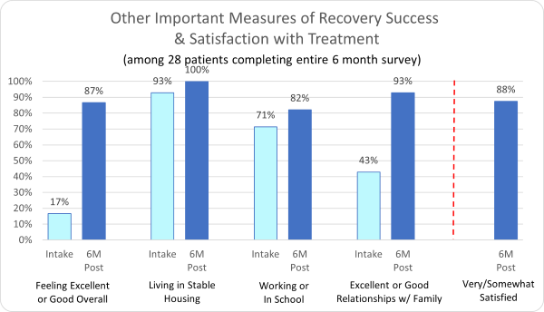Windward Way Recovery- Drug/Alcohol Usage at One Year Post-Treatment