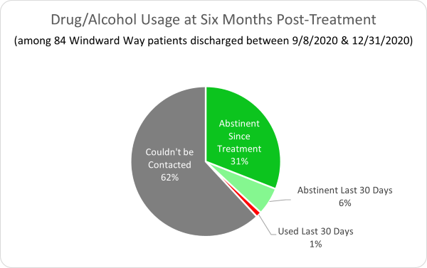 Windward Way- Drug/Alcohol Usage at One Year Post-Treatment