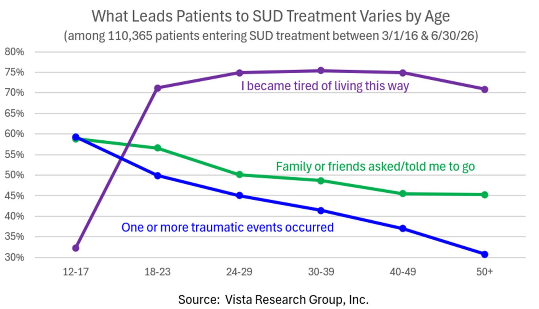 What leads patients to addiction treatment by age