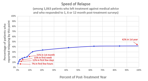 Speed of Relapse