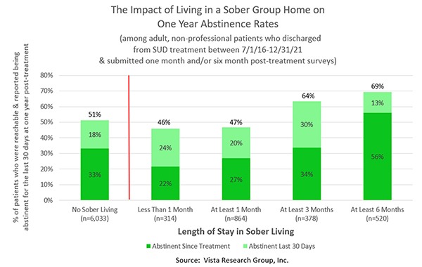 Impact of Attending Sober Living on Abstinence Rates