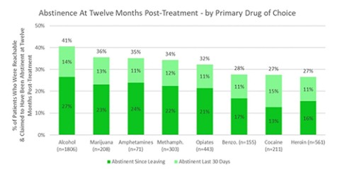 Abstinence at 12 Months Post-Treatment- by Primary Drug of Choice