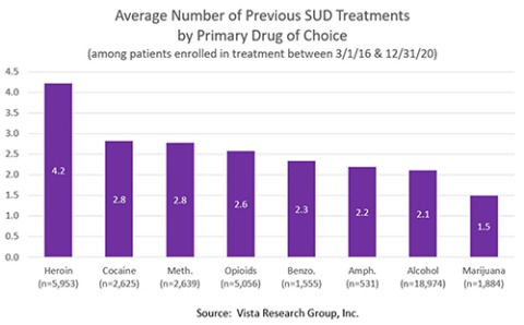 Average Number of Previous SUD Treatments by Primary Drug of Choice