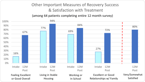 Reflections Other Important Measures of Recovery Success & Satisfaction with treatment