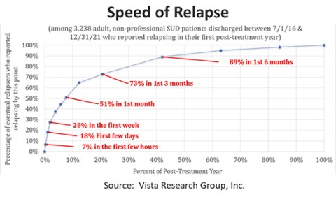 Speed of Relapse