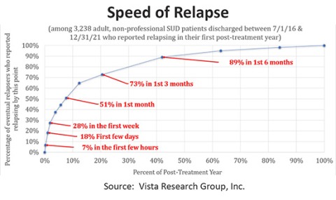 Speed of Relapse
