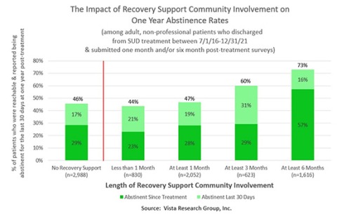The Impact of Recovery Support community