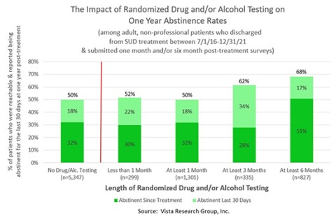 The Impact of Randomized Drug/ or Alcohol Test on One Year Abstinence Rates