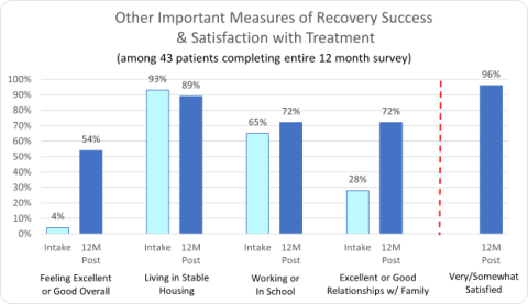 Avery Lane Other Important Measures of Recovery Success & Satisfaction with Treatment