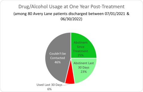 Avery Lane Drug/Alcohol Usage at One Year Post-Treatment