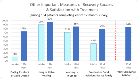 Brighton Recovery Center Other important Measures of Recovery Success & Satisfaction with Treatment