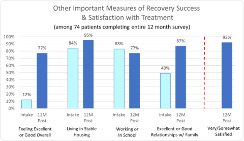 California Behavioral Health Other Important Measures of Recovery Success & Satisfaction with Treatment