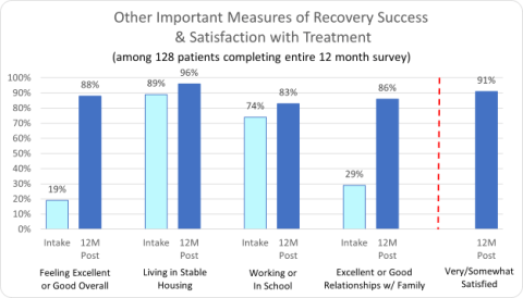 Enlightened Solutions Other Important Measure of Recovery Success & Satisfaction with Treatment