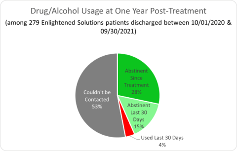 Enlighted Solutions Drug/Alcohol Usage at one year post-treatment