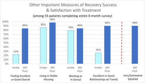 Excel Treatment Center-Other Important Measures of Recovery Success & Satisfaction with Treatment