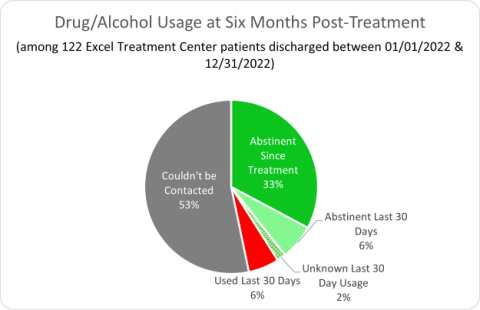 Excel Treatment Center-Drug/Alcohol Usage at Six Months Post-Treatment