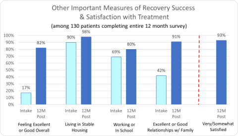 Lakeview Health Other Important Measures of Recovery Success & Satisfaction with Treatment